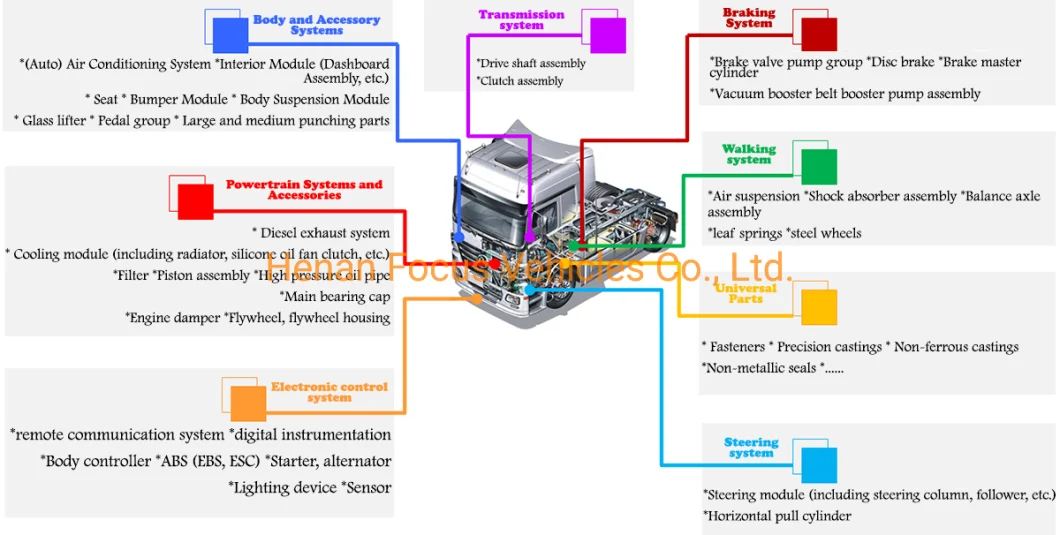 HOWO FAW Shacman Foton Auman Dongfeng Cummins Weichai Engine Truck Spare Parts